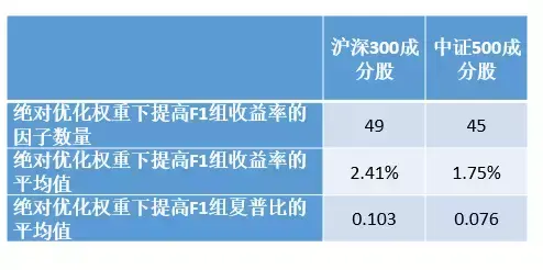 倍发优化器是如何提高投资收益的？