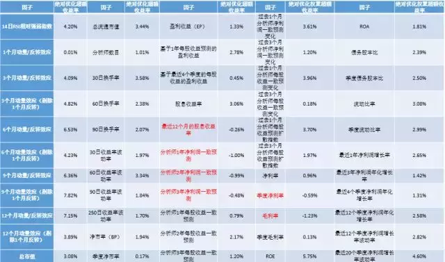倍发优化器是如何提高投资收益的？