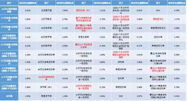 倍发优化器是如何提高投资收益的？