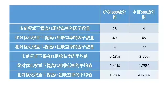 权重优化到底对哪类因子更有效？