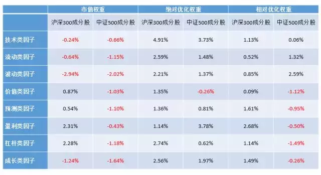 权重优化到底对哪类因子更有效？