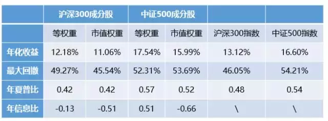倍发优化器是如何提高投资收益的？组合篇