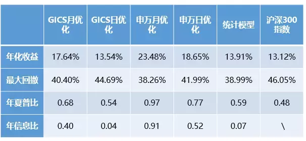 倍发优化器是如何提高投资收益的？组合篇