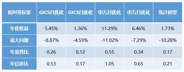 倍发优化器是如何提高投资收益的？组合篇