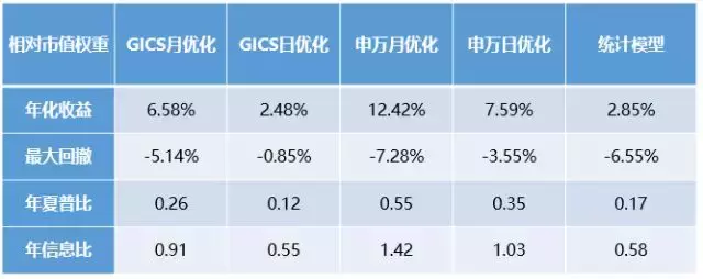 倍发优化器是如何提高投资收益的？组合篇