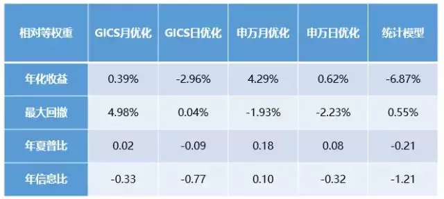 倍发优化器是如何提高投资收益的？组合篇