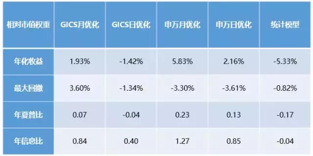 倍发优化器是如何提高投资收益的？组合篇