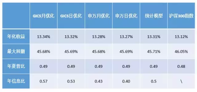 倍发优化器是如何提高投资收益的？组合篇