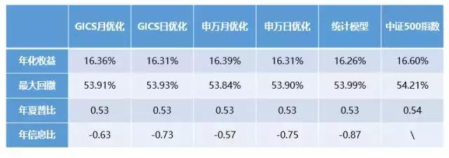 倍发优化器是如何提高投资收益的？组合篇