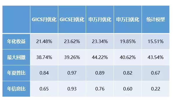 倍发优化器是如何提高投资收益的？组合篇