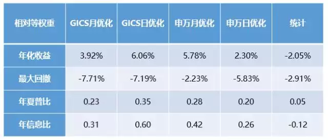 倍发优化器是如何提高投资收益的？组合篇