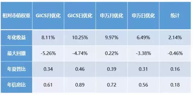 倍发优化器是如何提高投资收益的？组合篇