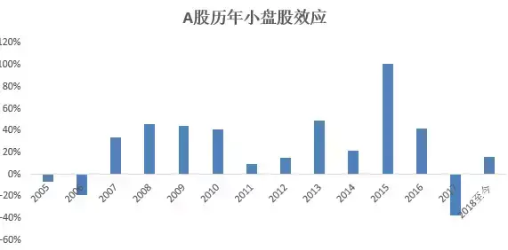 市值效应的疑虑小市值真的是资本市场的王道吗？
