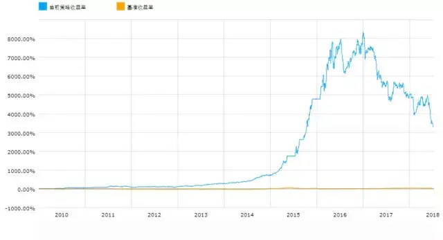 持有市值最低的20只股票是一种怎样的体验