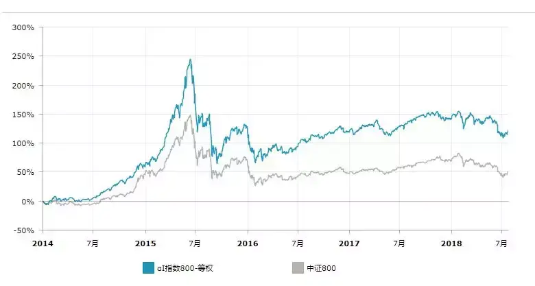 第一指数我们为什么开始怀疑市值权重？