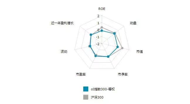 第一指数我们为什么开始怀疑市值权重？
