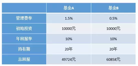 零费率欢迎来到资管行业的价格战时代