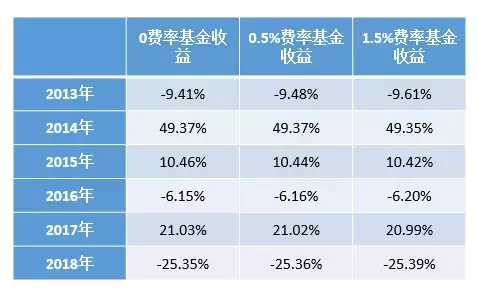 零费率欢迎来到资管行业的价格战时代
