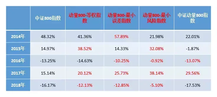 第一指数如何优雅地构造一个动量指数?
