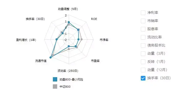 第一指数如何优雅地构造一个动量指数?