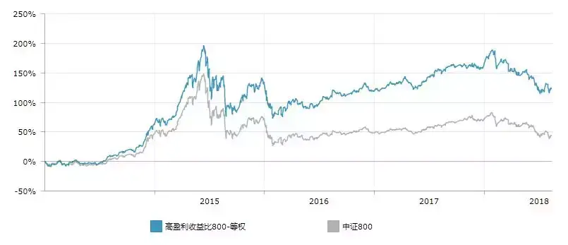 第一指数大道至简高盈利收益比指数的构建