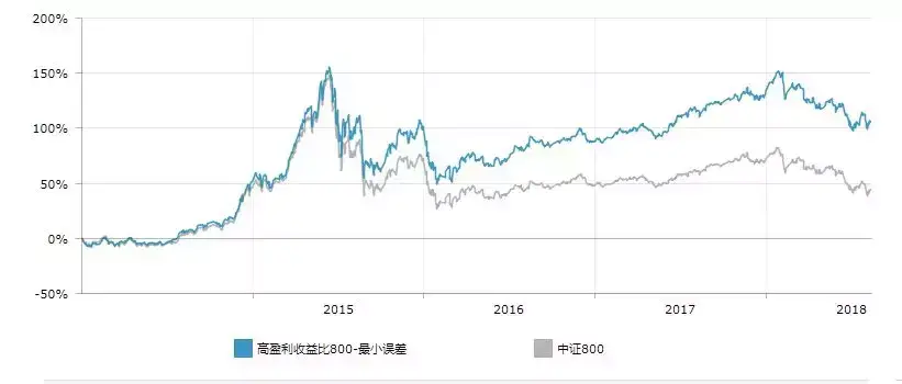 第一指数大道至简高盈利收益比指数的构建