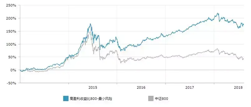 第一指数大道至简高盈利收益比指数的构建
