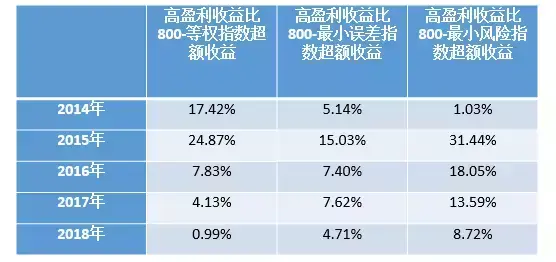 第一指数大道至简高盈利收益比指数的构建