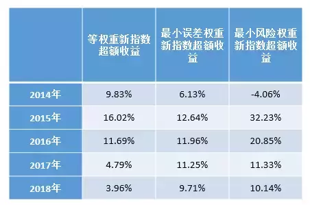 第一指数大道至简高盈利收益比指数的构建
