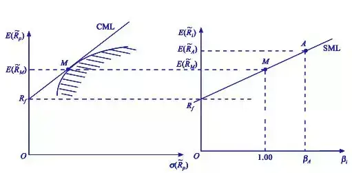 贝塔CAPM真的垮掉了吗？