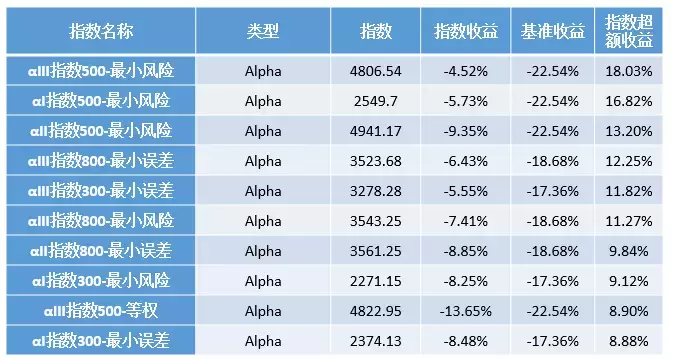第一指数BackwardorForward指数表现大总结