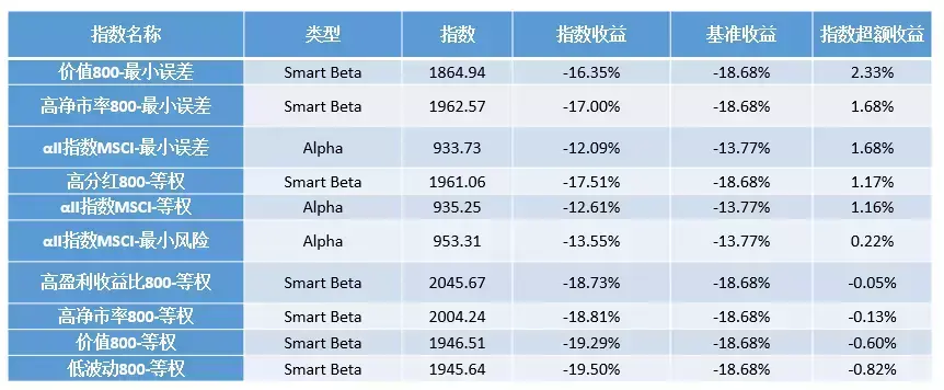 第一指数BackwardorForward指数表现大总结