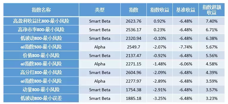 第一指数BackwardorForward指数表现大总结