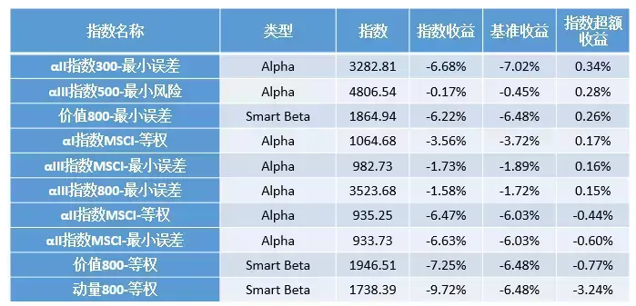 第一指数BackwardorForward指数表现大总结