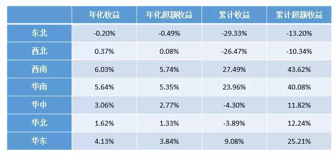 BAR讲堂因子的地域特征A股区域板块的因子表现回测