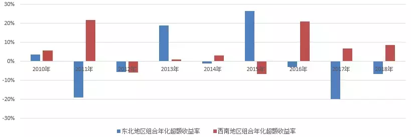 BAR讲堂因子的地域特征A股区域板块的因子表现回测