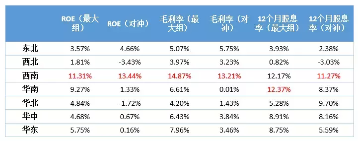 BAR讲堂因子的地域特征A股区域板块的因子表现回测
