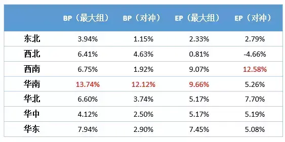 BAR讲堂因子的地域特征A股区域板块的因子表现回测