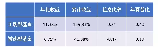 主动PK被动A股基金的十年赌局