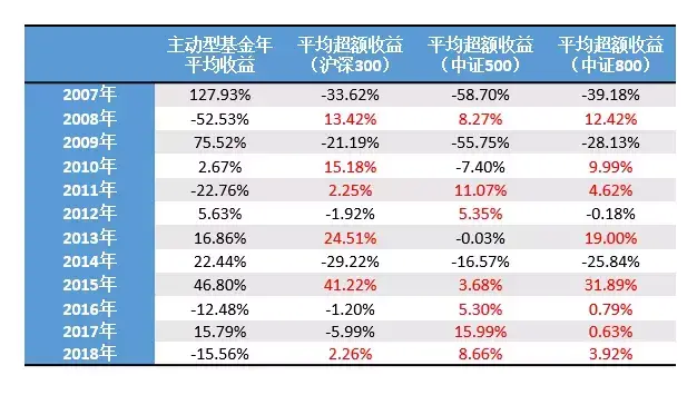 主动PK被动A股基金的十年赌局