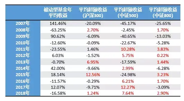 主动PK被动A股基金的十年赌局