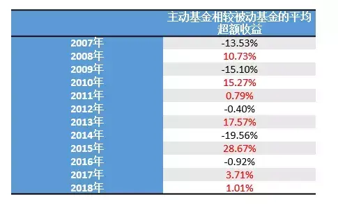 主动PK被动A股基金的十年赌局