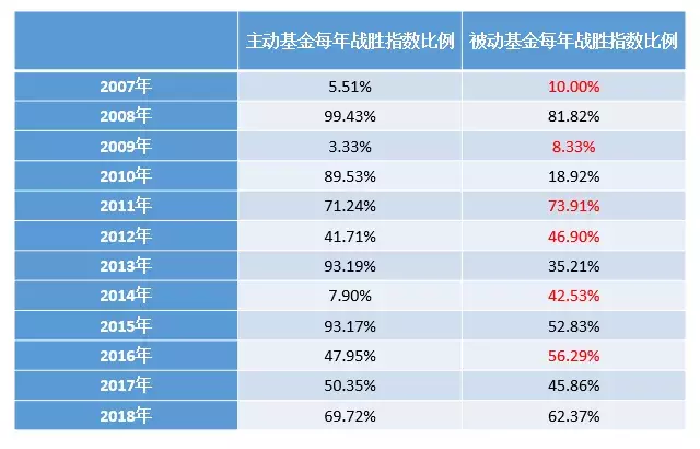 主动PK被动A股基金的十年赌局