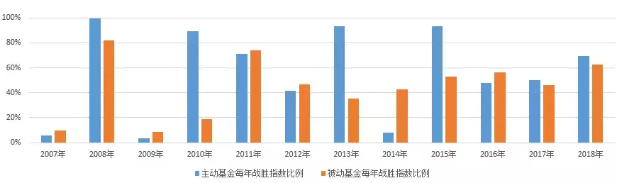 主动PK被动A股基金的十年赌局