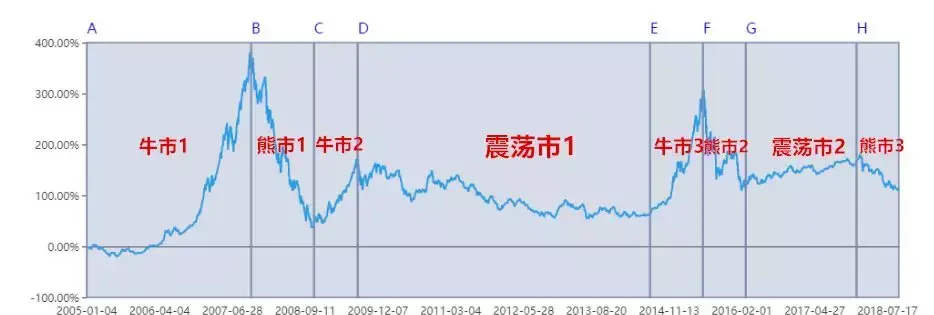 主动PK被动A股基金的十年赌局