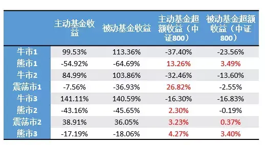主动PK被动A股基金的十年赌局