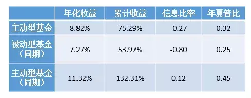 主动PK被动A股基金的十年赌局
