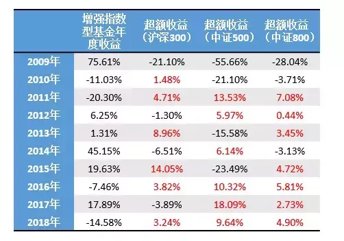 主动PK被动A股基金的十年赌局