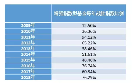 主动PK被动A股基金的十年赌局