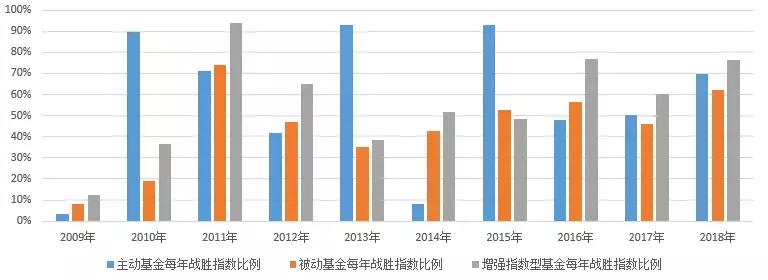 主动PK被动A股基金的十年赌局